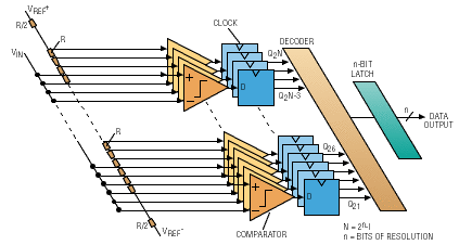A/D and D/A converters trade off performance and resolution