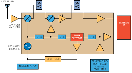 Two routes to system integration