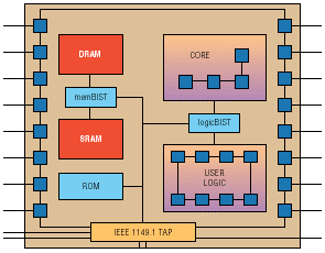 A design strategy for system-on-a-chip testing