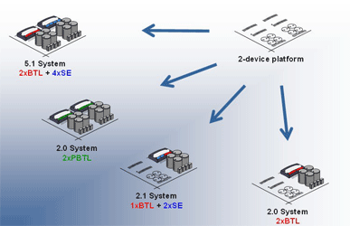 3-D configurability with digital amps