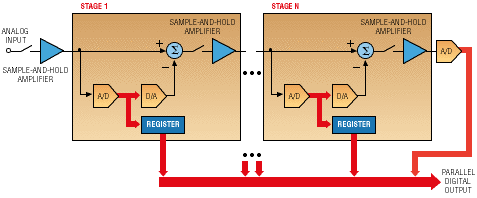 A/D and D/A converters trade off performance and resolution