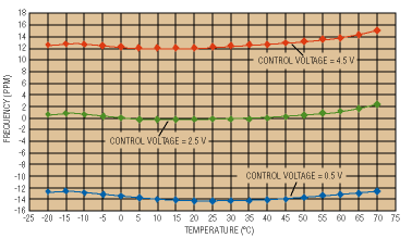 Beyond the datasheet: Key specifications for selecting VCXOs, TCXOs, VCTCXOs