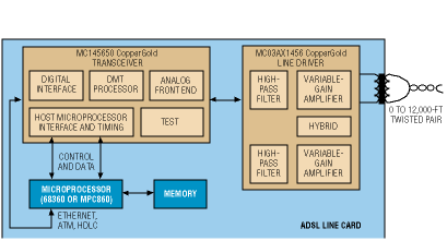 Selecting an ADSL transceiver: ANSI standard offers two levels of modem performance