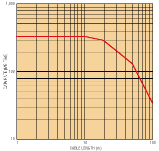 Low-voltage differential signaling: Multiwatt power at megabit speed