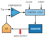 A/D and D/A converters trade off performance and resolution