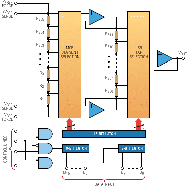 A/D and D/A converters trade off performance and resolution