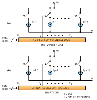 A/D and D/A converters trade off performance and resolution