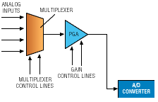 PC-based test instruments: Selecting the right technology saves time