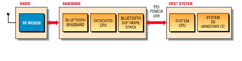 The Bluetooth specification: Selecting radio and baseband ICs . . .