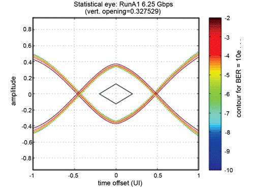 Selecting high-speed backplane interconnects