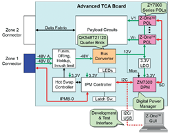 Considering AdvancedTCA power subsystems