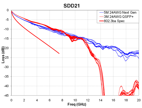 25-Gbit/s connectivity: Familiarity with copper breeds innovation