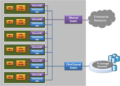 PCI Express features power I/O virtualization