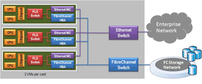 PCI Express features power I/O virtualization