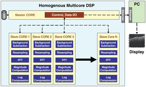 Tying software together to build multicore apps