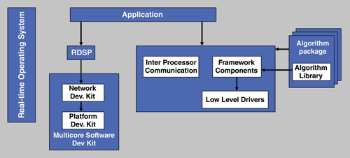 Tying software together to build multicore apps