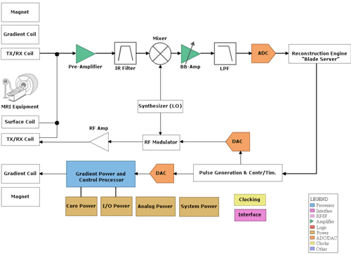 Challenges in parallel data acquisition systems for MRI