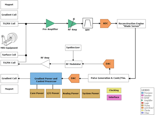 Challenges in parallel data acquisition systems for MRI