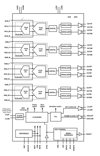 Challenges in parallel data acquisition systems for MRI