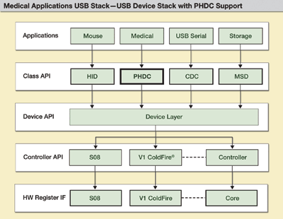 Standardizing USB in medical applications