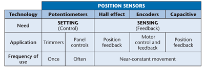 Pot vs. sensor