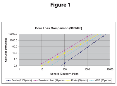 Ferrite core takes the lead