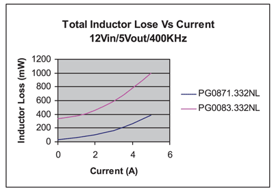 Ferrite core takes the lead