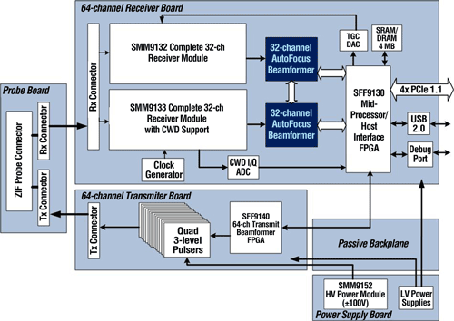 Developing and evaluating complex ICs in medical apps