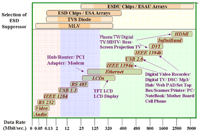 Evaluating high-speed ESD suppression technologies