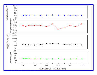 Evaluating high-speed ESD suppression technologies