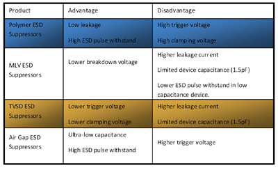 Evaluating high-speed ESD suppression technologies