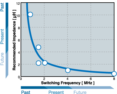 Miniature component trends in handheld devices