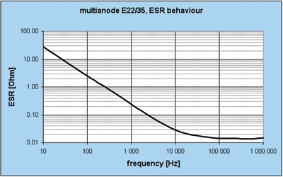 Next-gen high-voltage low-ESR tantalum capacitorsNext-gen high-voltage low-ESR tantalum capacitors