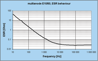 Next-gen high-voltage low-ESR tantalum capacitorsNext-gen high-voltage low-ESR tantalum capacitors