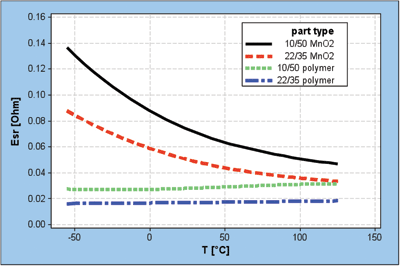 Next-gen high-voltage low-ESR tantalum capacitorsNext-gen high-voltage low-ESR tantalum capacitors