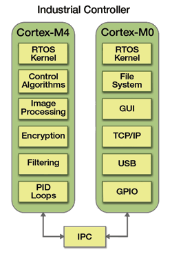 Using a RTOS in multicore-based MCU designs