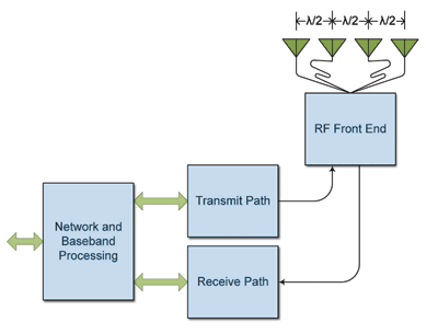 Measuring the phase of beamforming systems