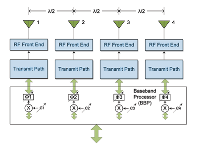 Measuring the phase of beamforming systems