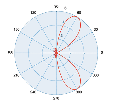 Measuring the phase of beamforming systems