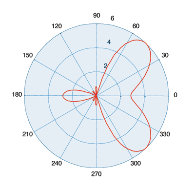 Measuring the phase of beamforming systems