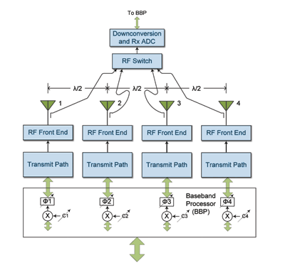 Measuring the phase of beamforming systems