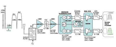 The benefits of direct-conversion receiver designs