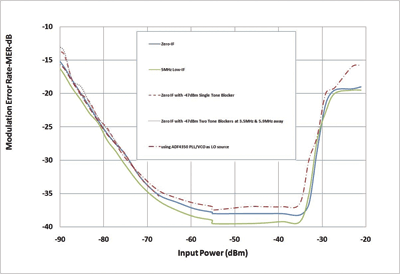 The benefits of direct-conversion receiver designs