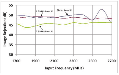 The benefits of direct-conversion receiver designs