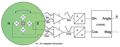 What’s trending with Hall sensors?