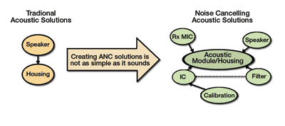 Cancelling ambient noise in portable multimedia devices