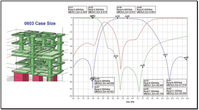 Application Focus: RF and Microwave —Multilayer organics for high-frequency applications