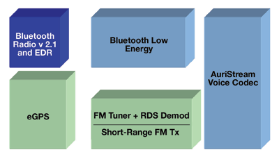 ‘Smart integration’ design