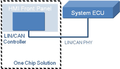 Emerging trends in automotive capacitive touch sensing