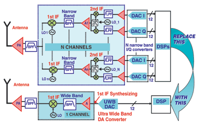 High-speed DACs directly convert to GHz and beyond